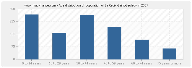 Age distribution of population of La Croix-Saint-Leufroy in 2007